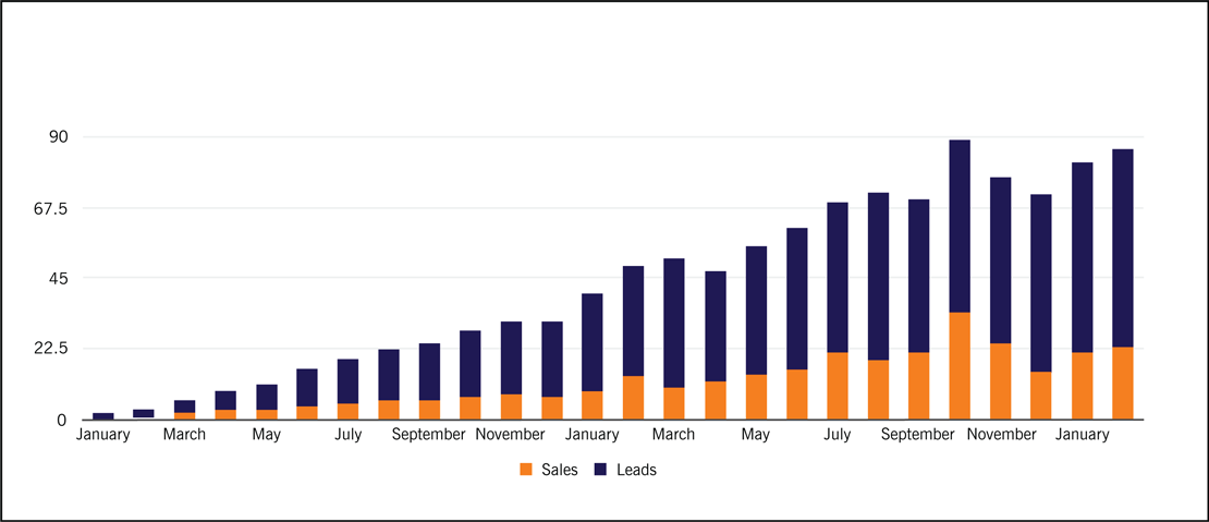 B2B Lead Generation